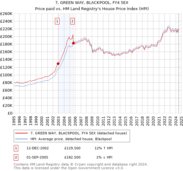 7, GREEN WAY, BLACKPOOL, FY4 5EX: Price paid vs HM Land Registry's House Price Index