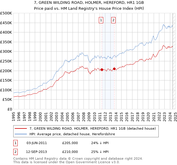 7, GREEN WILDING ROAD, HOLMER, HEREFORD, HR1 1GB: Price paid vs HM Land Registry's House Price Index