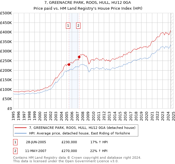 7, GREENACRE PARK, ROOS, HULL, HU12 0GA: Price paid vs HM Land Registry's House Price Index