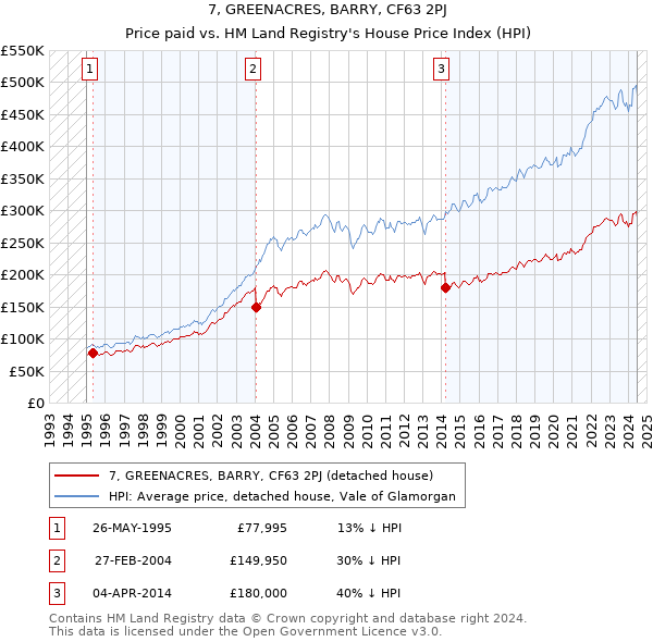 7, GREENACRES, BARRY, CF63 2PJ: Price paid vs HM Land Registry's House Price Index