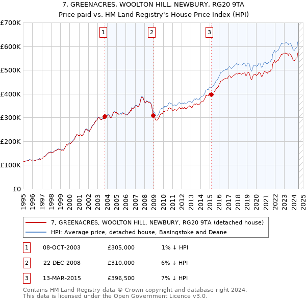 7, GREENACRES, WOOLTON HILL, NEWBURY, RG20 9TA: Price paid vs HM Land Registry's House Price Index