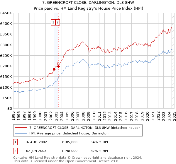 7, GREENCROFT CLOSE, DARLINGTON, DL3 8HW: Price paid vs HM Land Registry's House Price Index