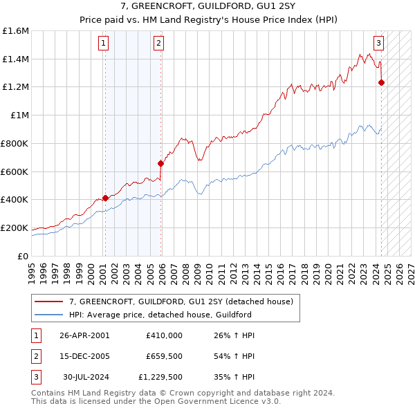 7, GREENCROFT, GUILDFORD, GU1 2SY: Price paid vs HM Land Registry's House Price Index