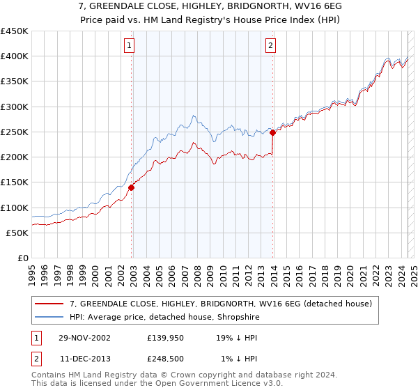 7, GREENDALE CLOSE, HIGHLEY, BRIDGNORTH, WV16 6EG: Price paid vs HM Land Registry's House Price Index