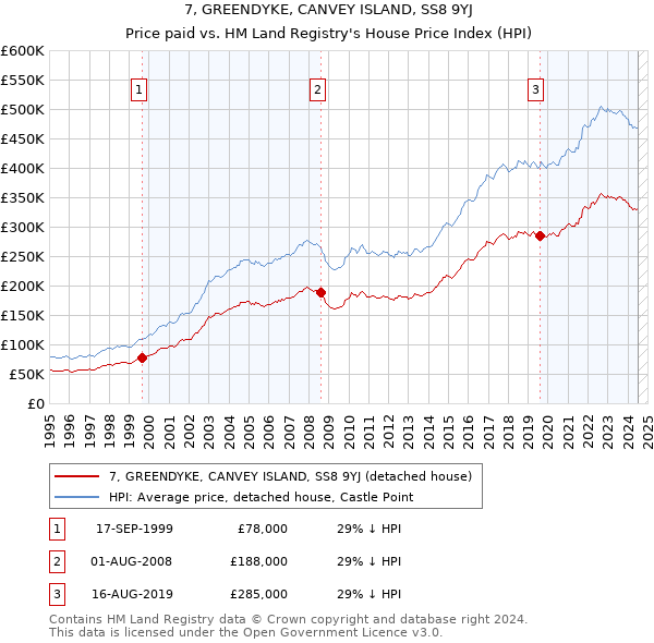 7, GREENDYKE, CANVEY ISLAND, SS8 9YJ: Price paid vs HM Land Registry's House Price Index