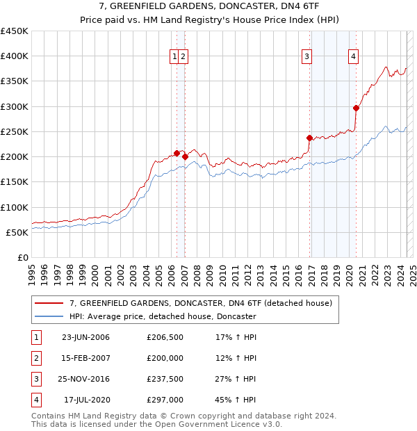 7, GREENFIELD GARDENS, DONCASTER, DN4 6TF: Price paid vs HM Land Registry's House Price Index