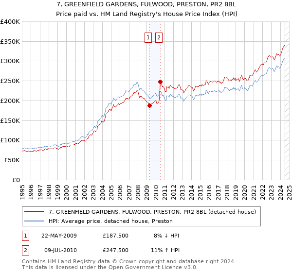 7, GREENFIELD GARDENS, FULWOOD, PRESTON, PR2 8BL: Price paid vs HM Land Registry's House Price Index