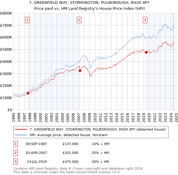 7, GREENFIELD WAY, STORRINGTON, PULBOROUGH, RH20 4PY: Price paid vs HM Land Registry's House Price Index