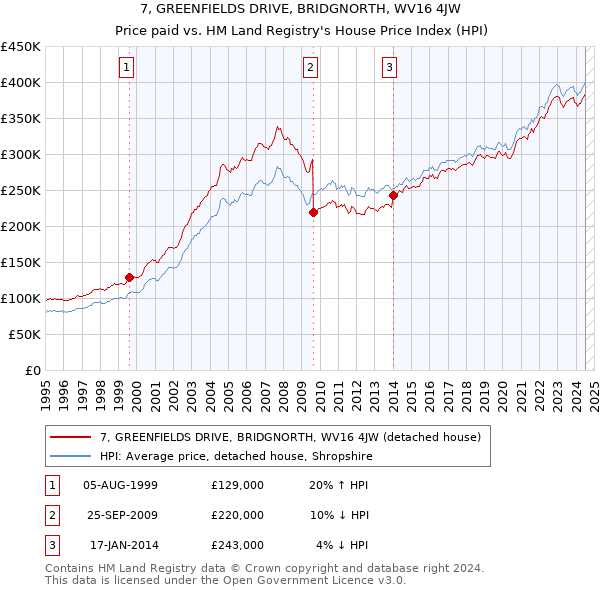 7, GREENFIELDS DRIVE, BRIDGNORTH, WV16 4JW: Price paid vs HM Land Registry's House Price Index