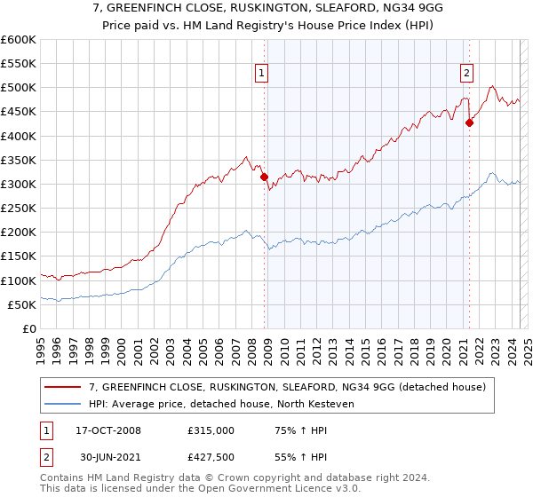 7, GREENFINCH CLOSE, RUSKINGTON, SLEAFORD, NG34 9GG: Price paid vs HM Land Registry's House Price Index