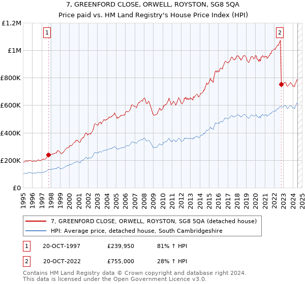 7, GREENFORD CLOSE, ORWELL, ROYSTON, SG8 5QA: Price paid vs HM Land Registry's House Price Index