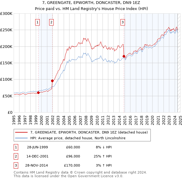 7, GREENGATE, EPWORTH, DONCASTER, DN9 1EZ: Price paid vs HM Land Registry's House Price Index