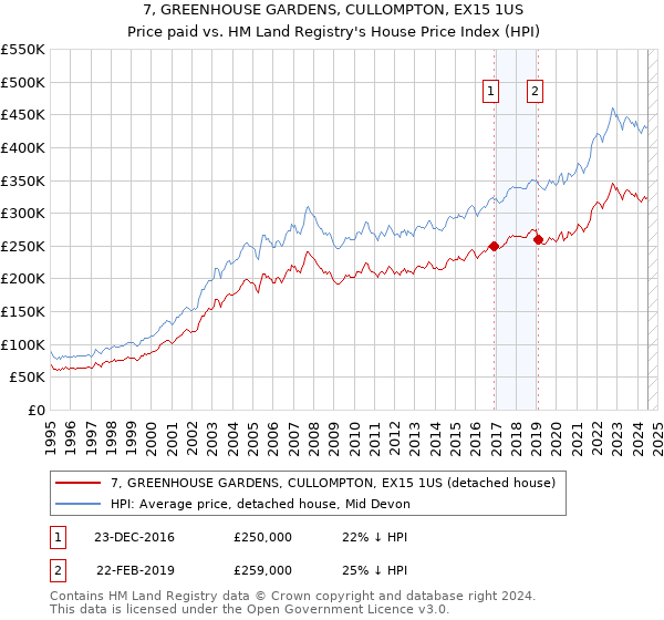 7, GREENHOUSE GARDENS, CULLOMPTON, EX15 1US: Price paid vs HM Land Registry's House Price Index