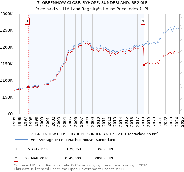 7, GREENHOW CLOSE, RYHOPE, SUNDERLAND, SR2 0LF: Price paid vs HM Land Registry's House Price Index