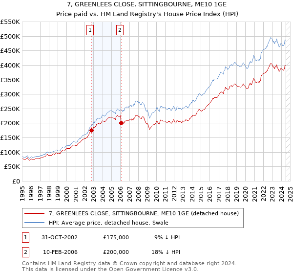 7, GREENLEES CLOSE, SITTINGBOURNE, ME10 1GE: Price paid vs HM Land Registry's House Price Index