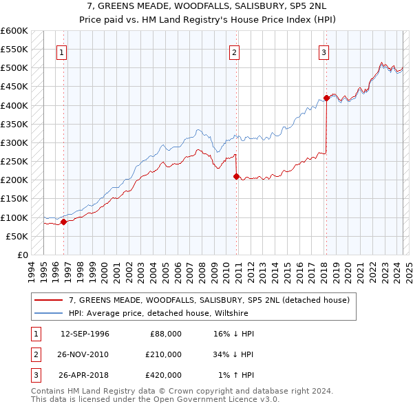 7, GREENS MEADE, WOODFALLS, SALISBURY, SP5 2NL: Price paid vs HM Land Registry's House Price Index