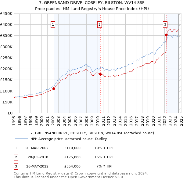 7, GREENSAND DRIVE, COSELEY, BILSTON, WV14 8SF: Price paid vs HM Land Registry's House Price Index