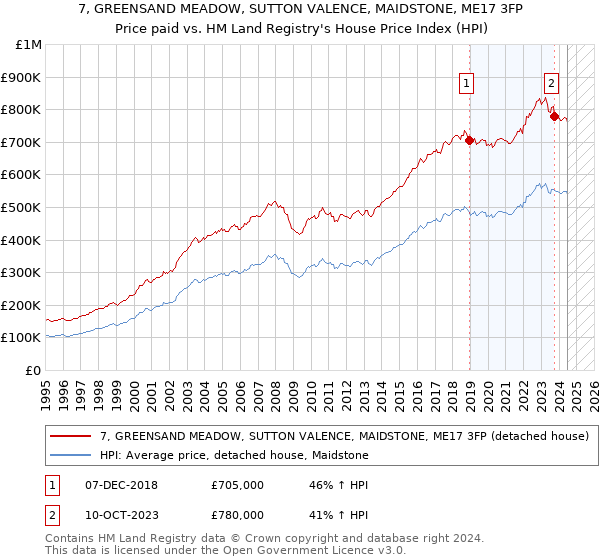 7, GREENSAND MEADOW, SUTTON VALENCE, MAIDSTONE, ME17 3FP: Price paid vs HM Land Registry's House Price Index