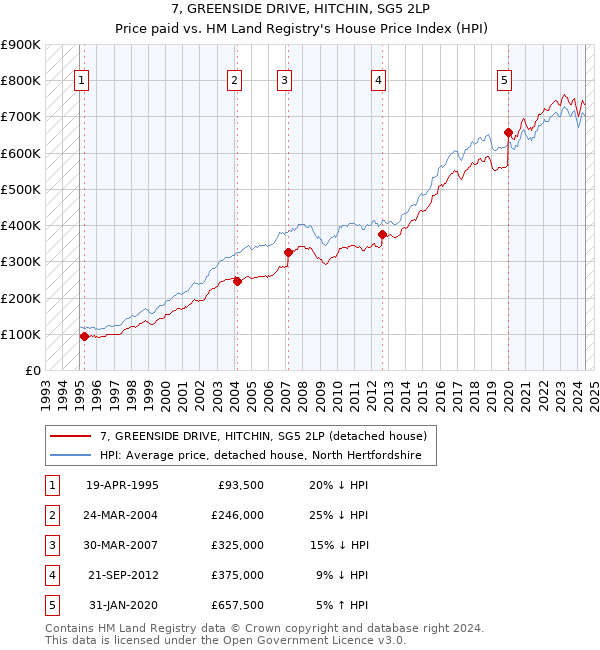 7, GREENSIDE DRIVE, HITCHIN, SG5 2LP: Price paid vs HM Land Registry's House Price Index