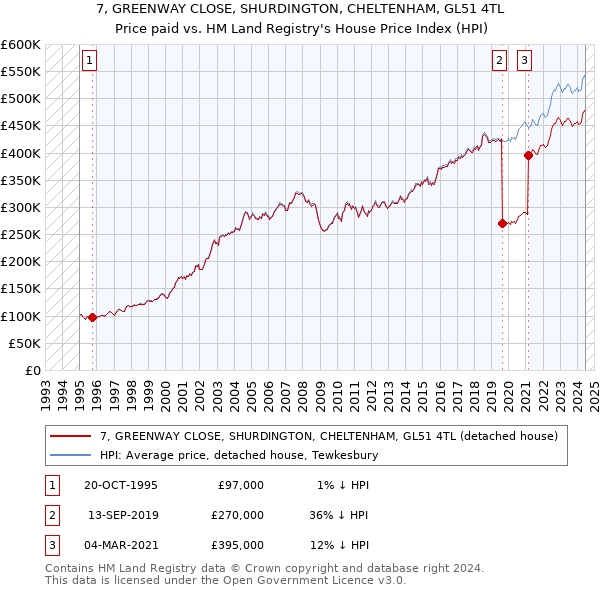 7, GREENWAY CLOSE, SHURDINGTON, CHELTENHAM, GL51 4TL: Price paid vs HM Land Registry's House Price Index