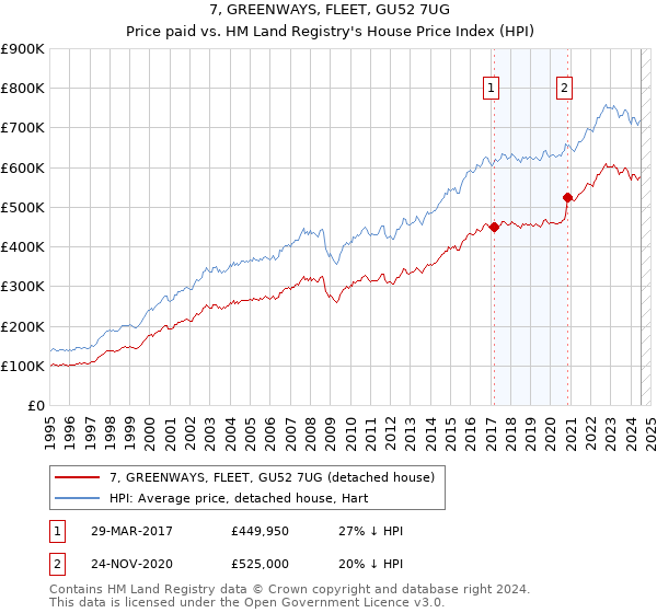 7, GREENWAYS, FLEET, GU52 7UG: Price paid vs HM Land Registry's House Price Index