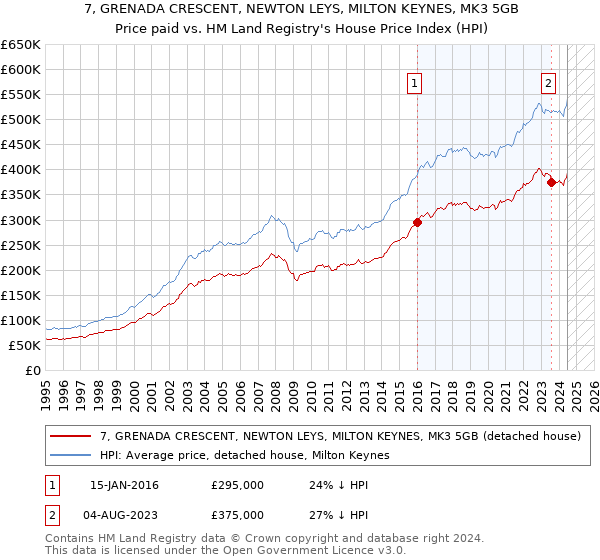 7, GRENADA CRESCENT, NEWTON LEYS, MILTON KEYNES, MK3 5GB: Price paid vs HM Land Registry's House Price Index