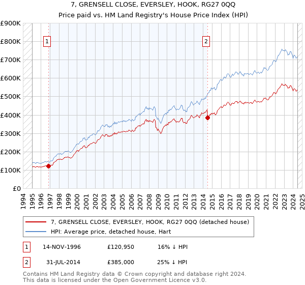 7, GRENSELL CLOSE, EVERSLEY, HOOK, RG27 0QQ: Price paid vs HM Land Registry's House Price Index