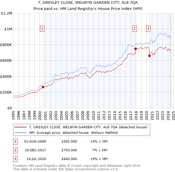 7, GRESLEY CLOSE, WELWYN GARDEN CITY, AL8 7QA: Price paid vs HM Land Registry's House Price Index