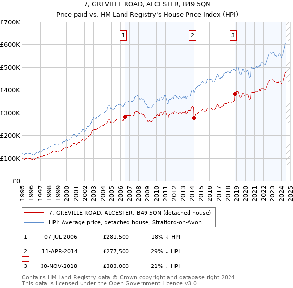 7, GREVILLE ROAD, ALCESTER, B49 5QN: Price paid vs HM Land Registry's House Price Index