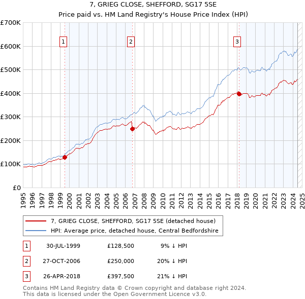 7, GRIEG CLOSE, SHEFFORD, SG17 5SE: Price paid vs HM Land Registry's House Price Index