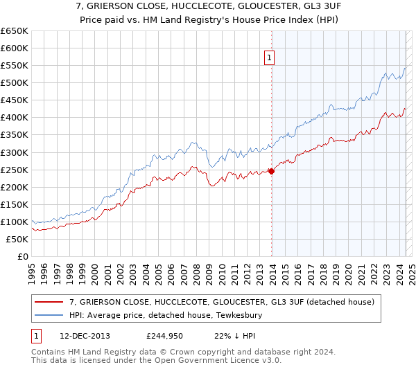 7, GRIERSON CLOSE, HUCCLECOTE, GLOUCESTER, GL3 3UF: Price paid vs HM Land Registry's House Price Index