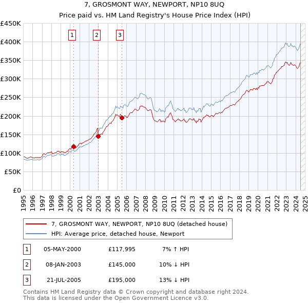 7, GROSMONT WAY, NEWPORT, NP10 8UQ: Price paid vs HM Land Registry's House Price Index