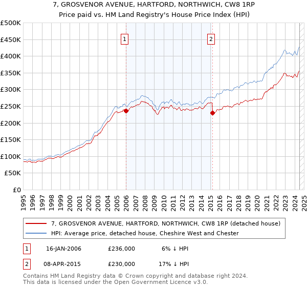 7, GROSVENOR AVENUE, HARTFORD, NORTHWICH, CW8 1RP: Price paid vs HM Land Registry's House Price Index