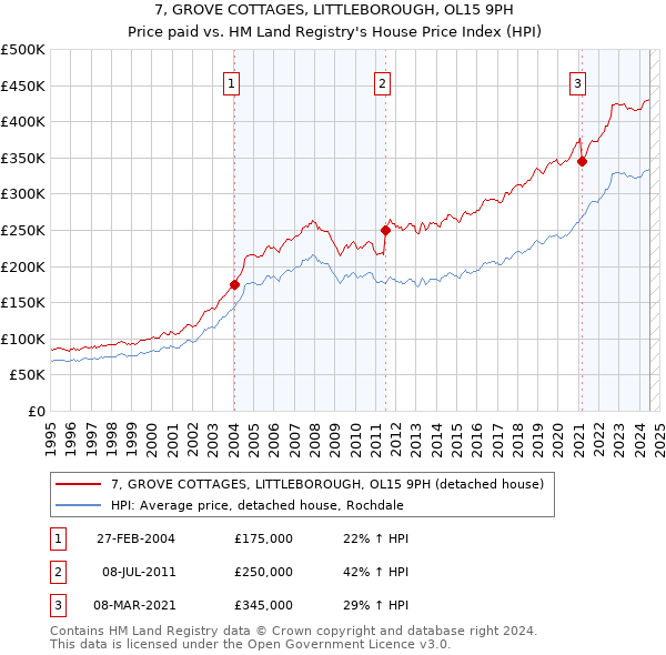 7, GROVE COTTAGES, LITTLEBOROUGH, OL15 9PH: Price paid vs HM Land Registry's House Price Index