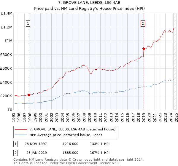 7, GROVE LANE, LEEDS, LS6 4AB: Price paid vs HM Land Registry's House Price Index