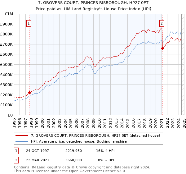 7, GROVERS COURT, PRINCES RISBOROUGH, HP27 0ET: Price paid vs HM Land Registry's House Price Index