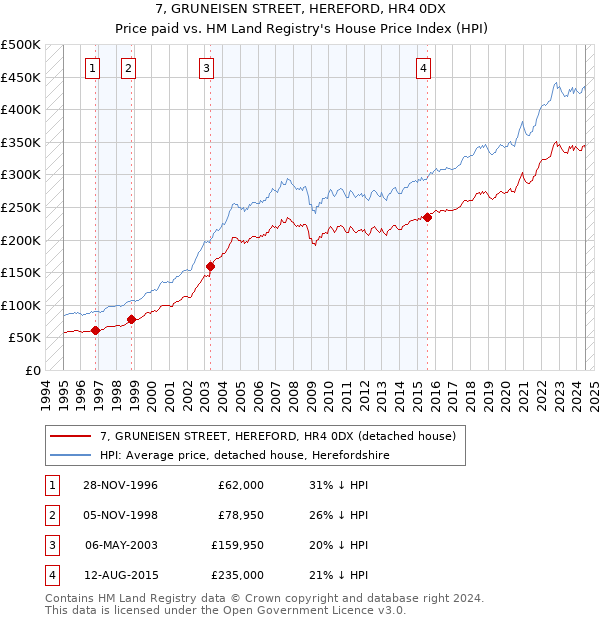 7, GRUNEISEN STREET, HEREFORD, HR4 0DX: Price paid vs HM Land Registry's House Price Index