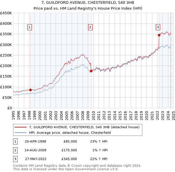 7, GUILDFORD AVENUE, CHESTERFIELD, S40 3HB: Price paid vs HM Land Registry's House Price Index