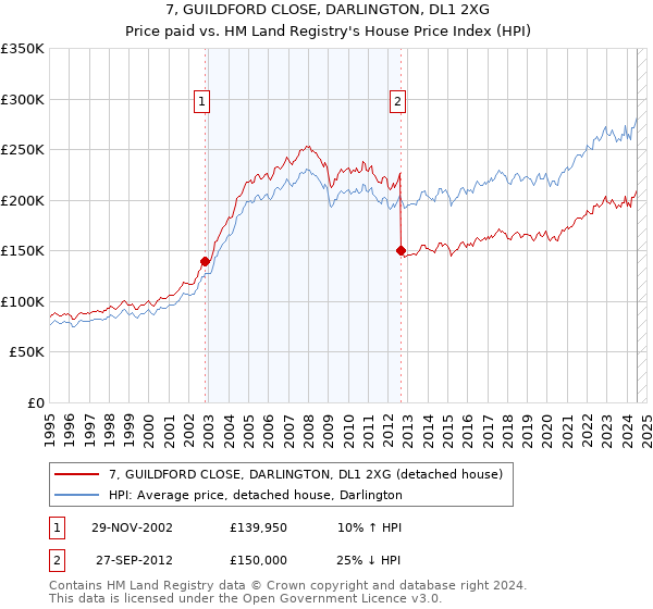 7, GUILDFORD CLOSE, DARLINGTON, DL1 2XG: Price paid vs HM Land Registry's House Price Index