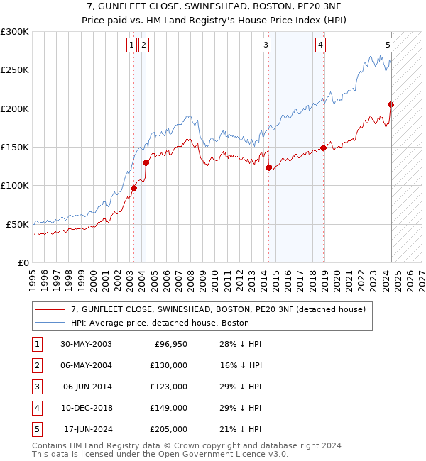 7, GUNFLEET CLOSE, SWINESHEAD, BOSTON, PE20 3NF: Price paid vs HM Land Registry's House Price Index