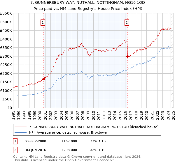 7, GUNNERSBURY WAY, NUTHALL, NOTTINGHAM, NG16 1QD: Price paid vs HM Land Registry's House Price Index