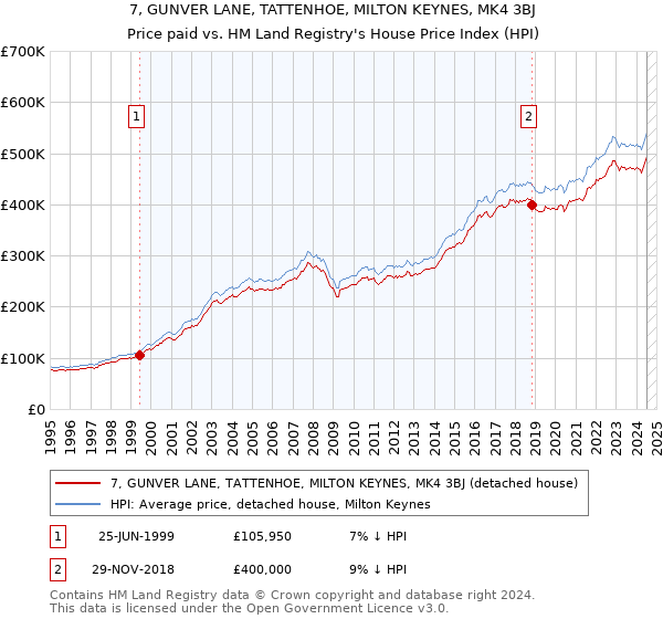 7, GUNVER LANE, TATTENHOE, MILTON KEYNES, MK4 3BJ: Price paid vs HM Land Registry's House Price Index