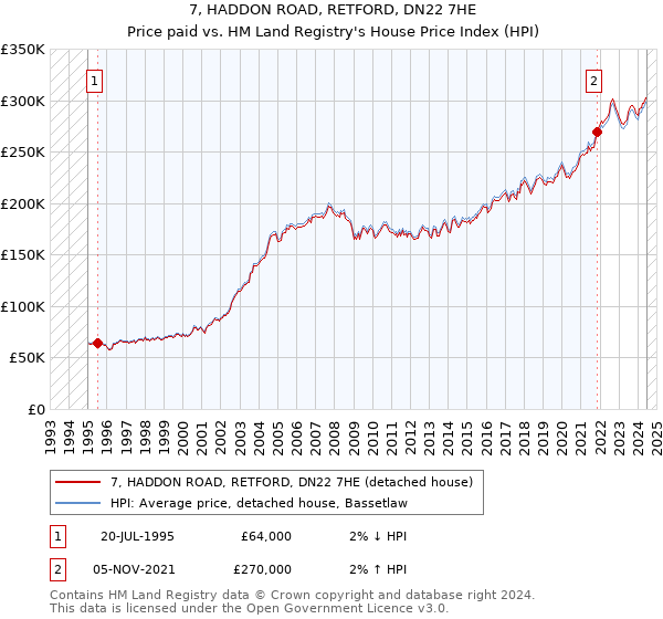 7, HADDON ROAD, RETFORD, DN22 7HE: Price paid vs HM Land Registry's House Price Index