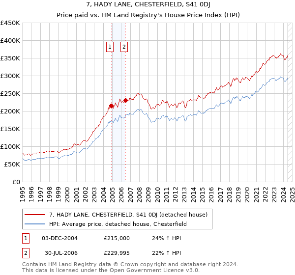 7, HADY LANE, CHESTERFIELD, S41 0DJ: Price paid vs HM Land Registry's House Price Index