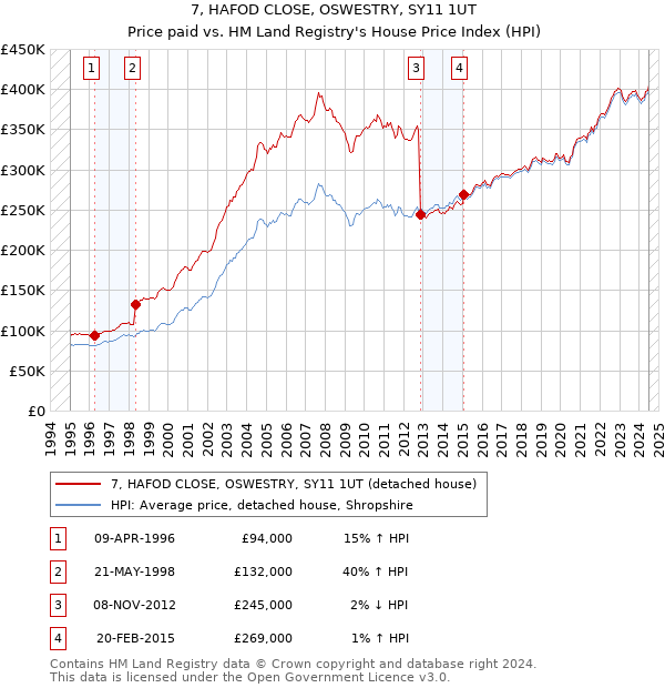 7, HAFOD CLOSE, OSWESTRY, SY11 1UT: Price paid vs HM Land Registry's House Price Index