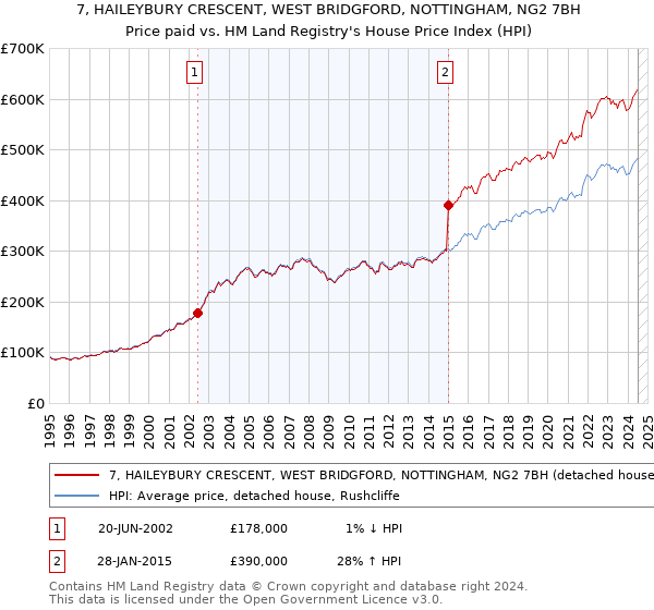 7, HAILEYBURY CRESCENT, WEST BRIDGFORD, NOTTINGHAM, NG2 7BH: Price paid vs HM Land Registry's House Price Index