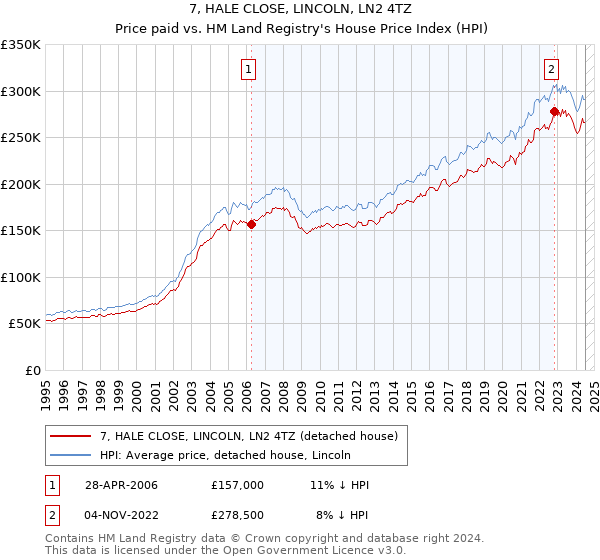 7, HALE CLOSE, LINCOLN, LN2 4TZ: Price paid vs HM Land Registry's House Price Index