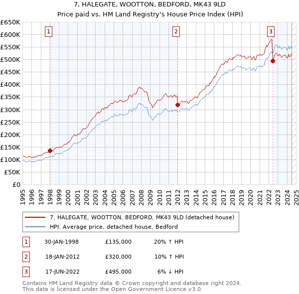 7, HALEGATE, WOOTTON, BEDFORD, MK43 9LD: Price paid vs HM Land Registry's House Price Index