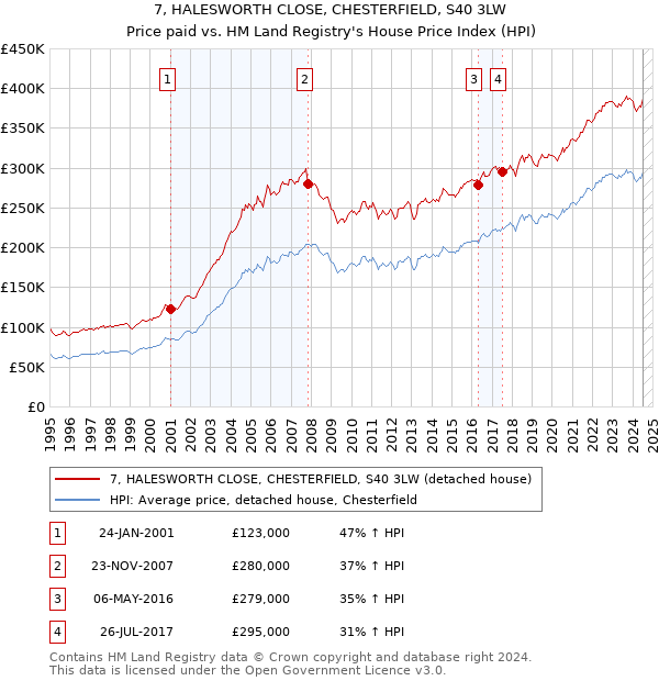 7, HALESWORTH CLOSE, CHESTERFIELD, S40 3LW: Price paid vs HM Land Registry's House Price Index