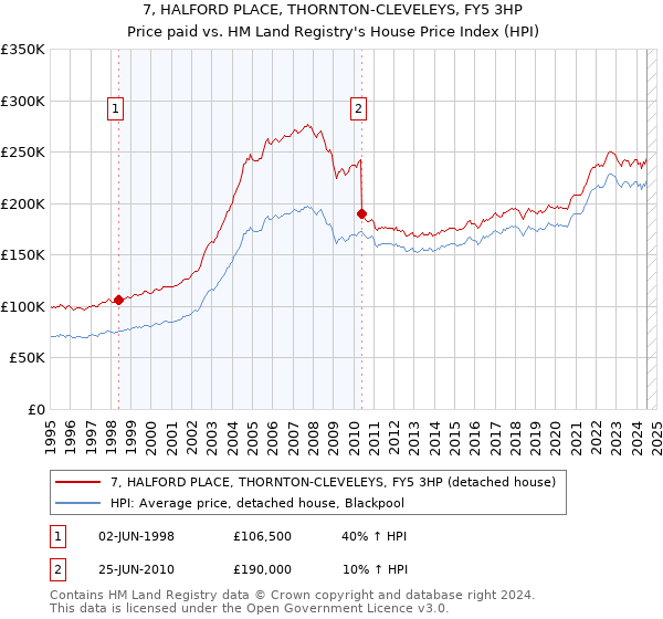 7, HALFORD PLACE, THORNTON-CLEVELEYS, FY5 3HP: Price paid vs HM Land Registry's House Price Index